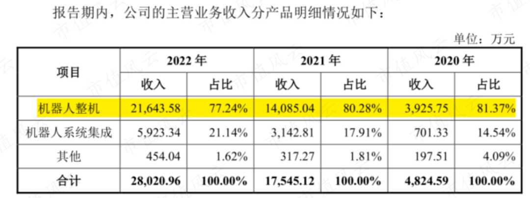 软银、淡马锡、沙特阿美突击入股,“协作机器人第一股”节卡股份:强敌环伺,持续失血是常态