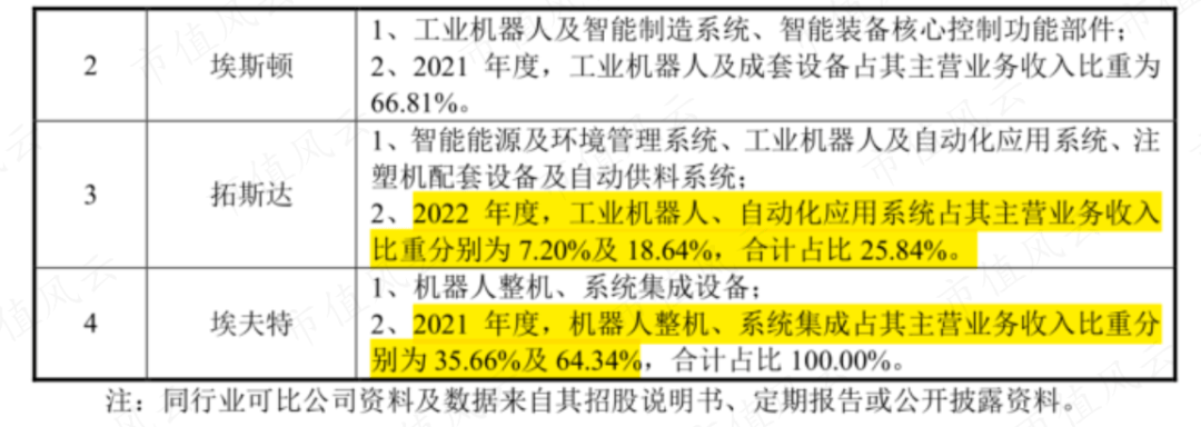 软银、淡马锡、沙特阿美突击入股,“协作机器人第一股”节卡股份:强敌环伺,持续失血是常态