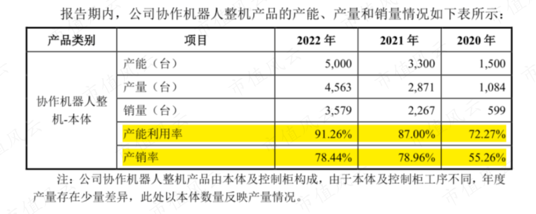软银、淡马锡、沙特阿美突击入股,“协作机器人第一股”节卡股份:强敌环伺,持续失血是常态