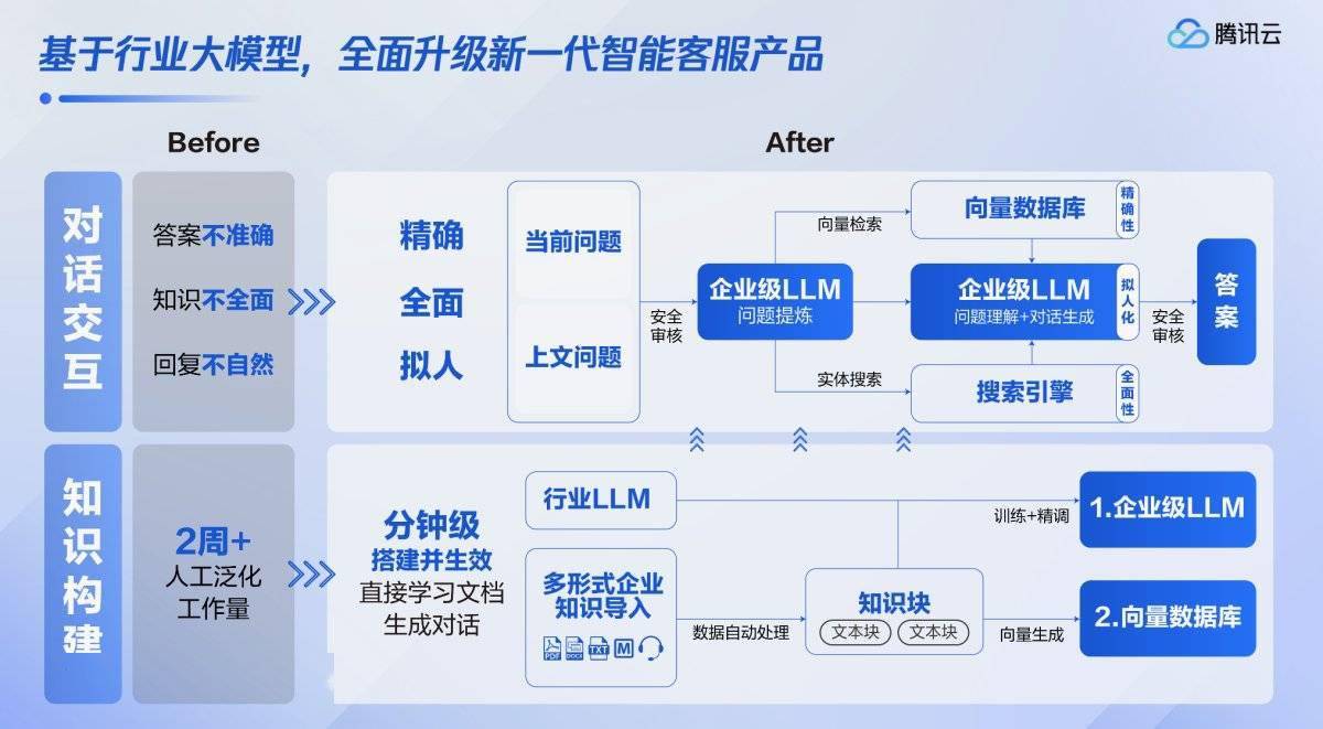 腾讯企点客服接待与营销分析能力升级!企业操作更高效、人机交互更智能