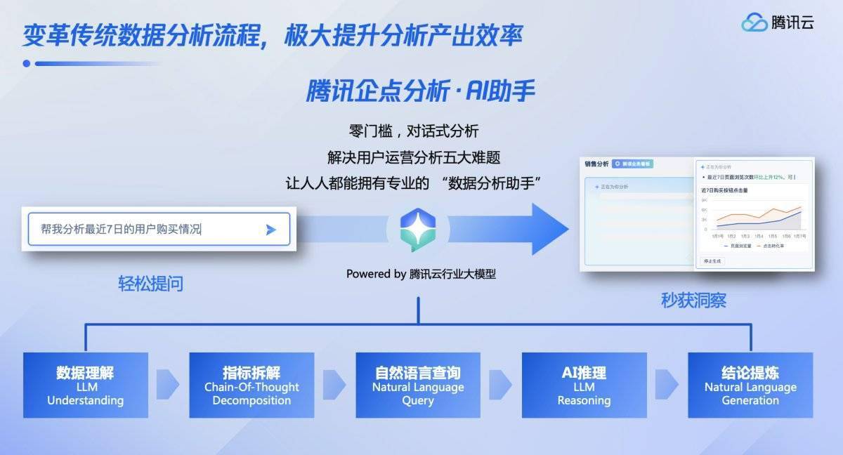 腾讯企点客服接待与营销分析能力升级!企业操作更高效、人机交互更智能