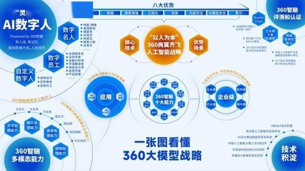 周鸿祎:360智脑开放API接口 AI大模型将赋能百行千业
