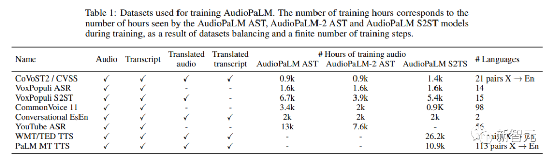 谷歌AudioPaLM实现「文本+音频」双模态解决,说听两用大模型