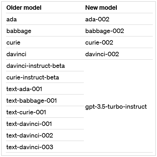 OpenAI 已全面开放 GPT-3.5 Turbo、DALL-E 及 Whisper API