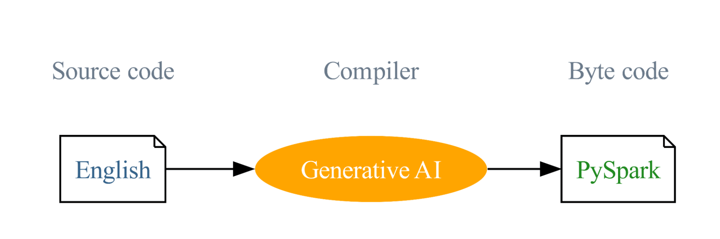 Databricks 发布大数据分析平台 Spark 用 AI 模型 SDK:一键生成 SQL 及 FySpark 语言图表代码
