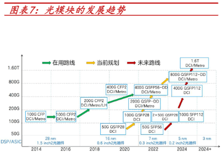 AI算力需求突飞猛进,推动光模块产品迭代更新,1.6T宽带需求或将蓬勃发展