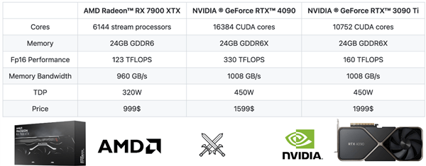 华人大神出手 AMD显卡AI“炼丹”能力追上来了:RTX 4090八成性能