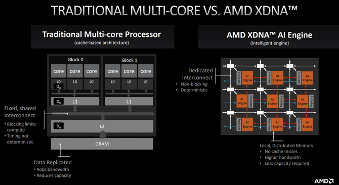 内置Ryzen AI引擎,AMD锐龙7040处理器带来更智能的移动办公体验