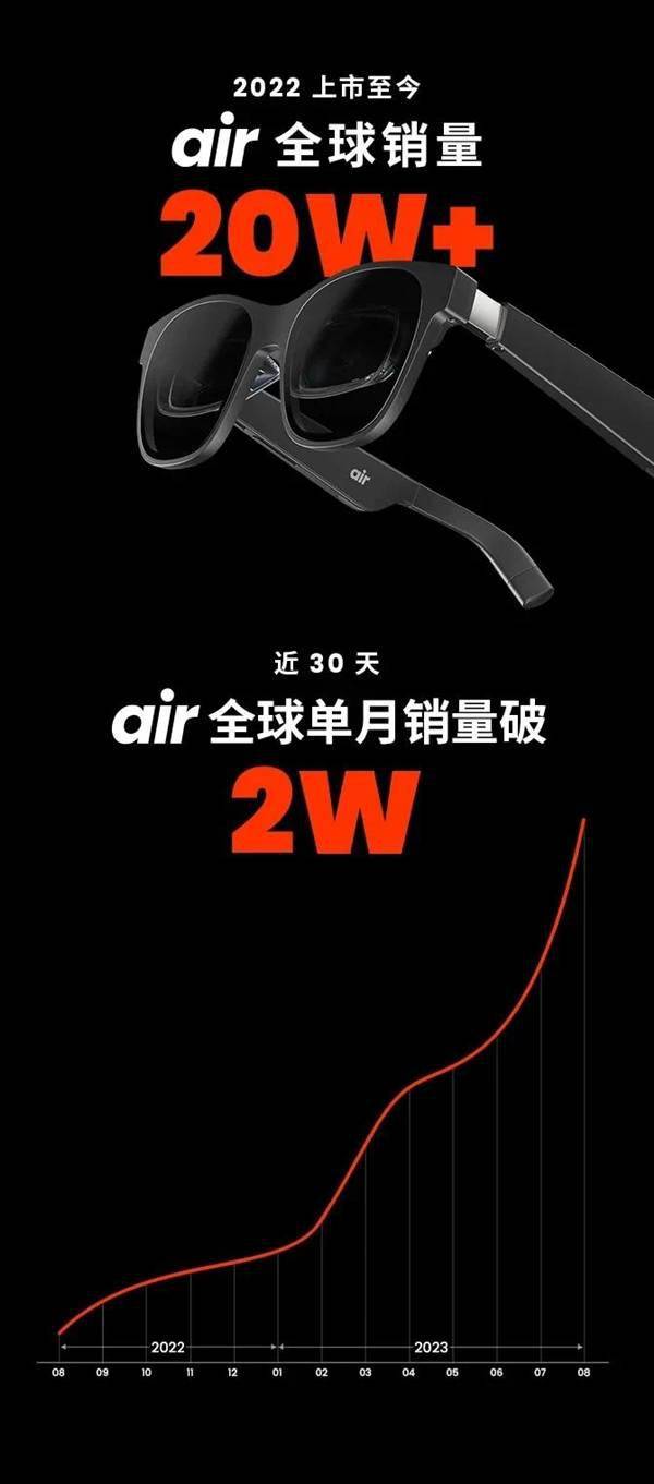 VR降温AR火了!XREAL Air全球销量破20W台
