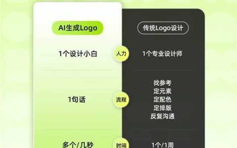 美图公司旗下产品上线AI Logo设计功能