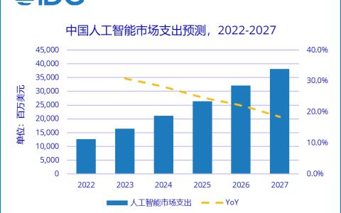 2027年中国人工智能市场IT总投资规模预计将超过380亿美元