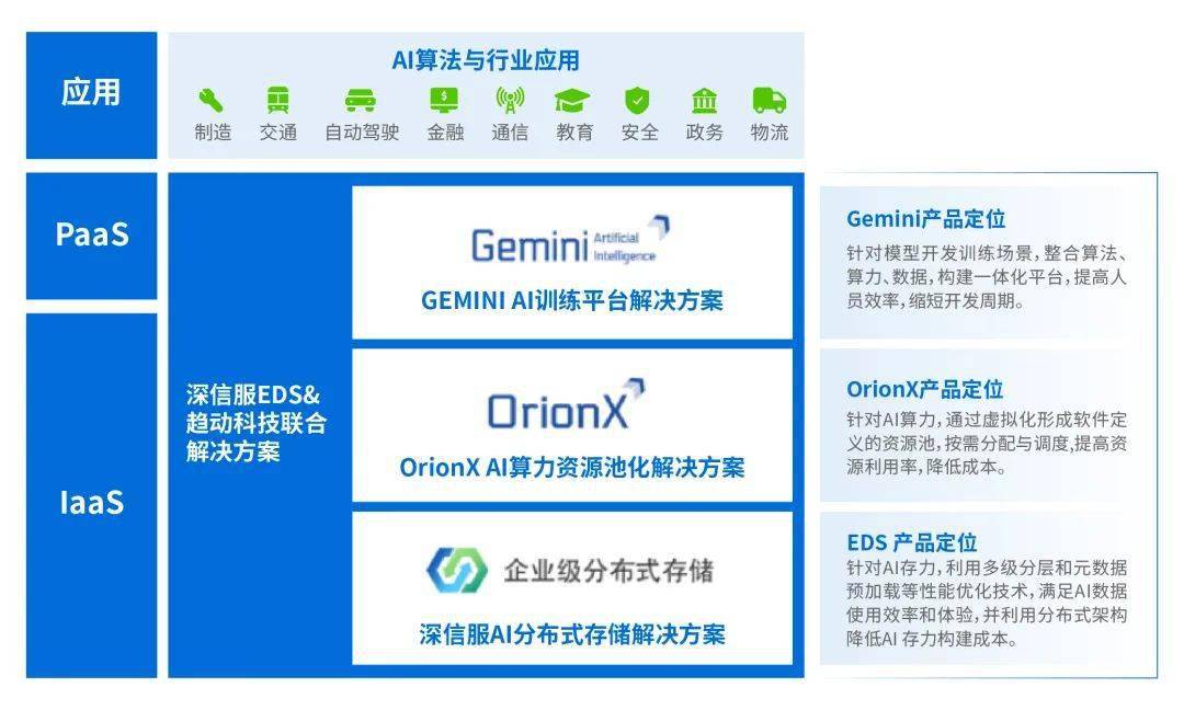 深信服与趋动科技联手,利用高性能存储助力AI大模型研发