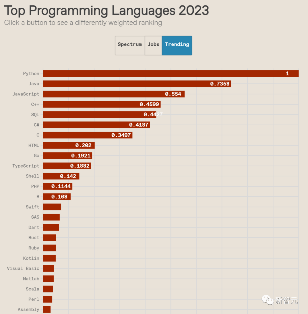 2023年编程语言榜单,Python继续领跑!SQL在工作需求中夺魁