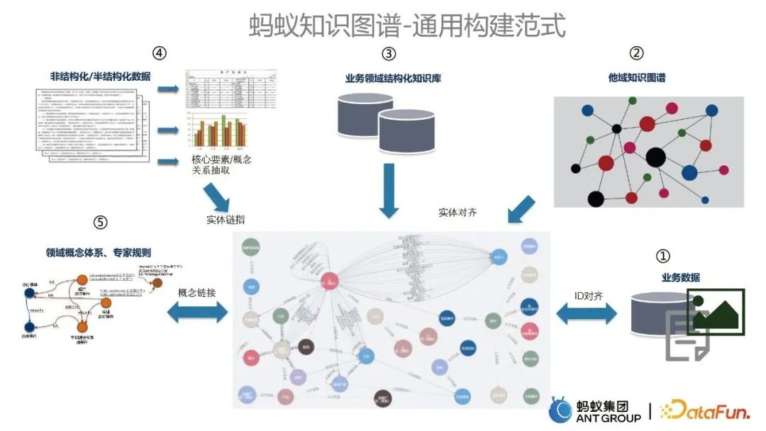 贾强槐：蚂蚁大规模知识图谱构建及其应用