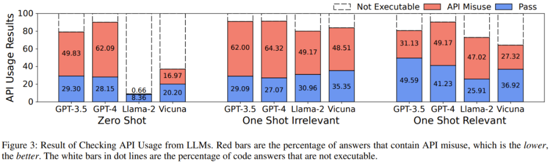 GPT-4:我写的代码你敢用吗?研究表明其API误用率超过62%