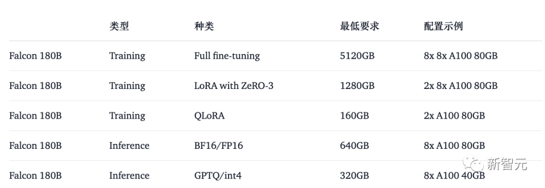 1800亿参数,世界顶级开源大模型Falcon官宣!碾压LLaMA 2,性能直逼GPT-4