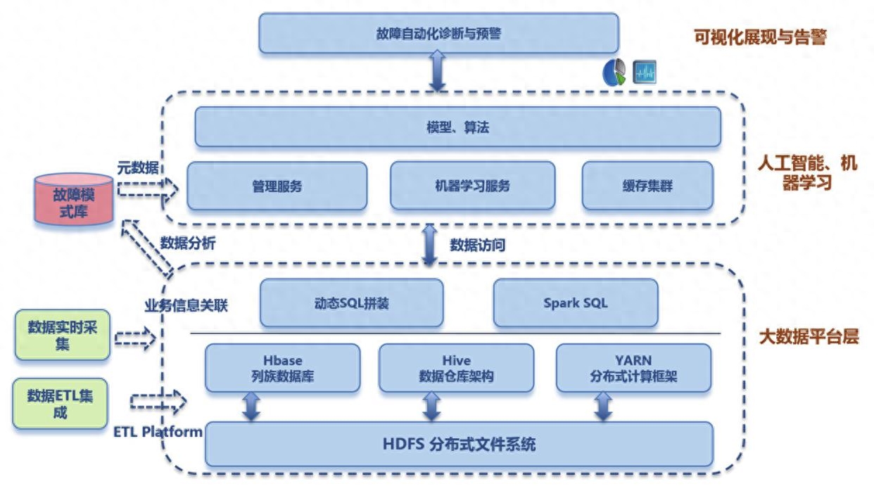 AI与机器学习集成架构:实现智能决策