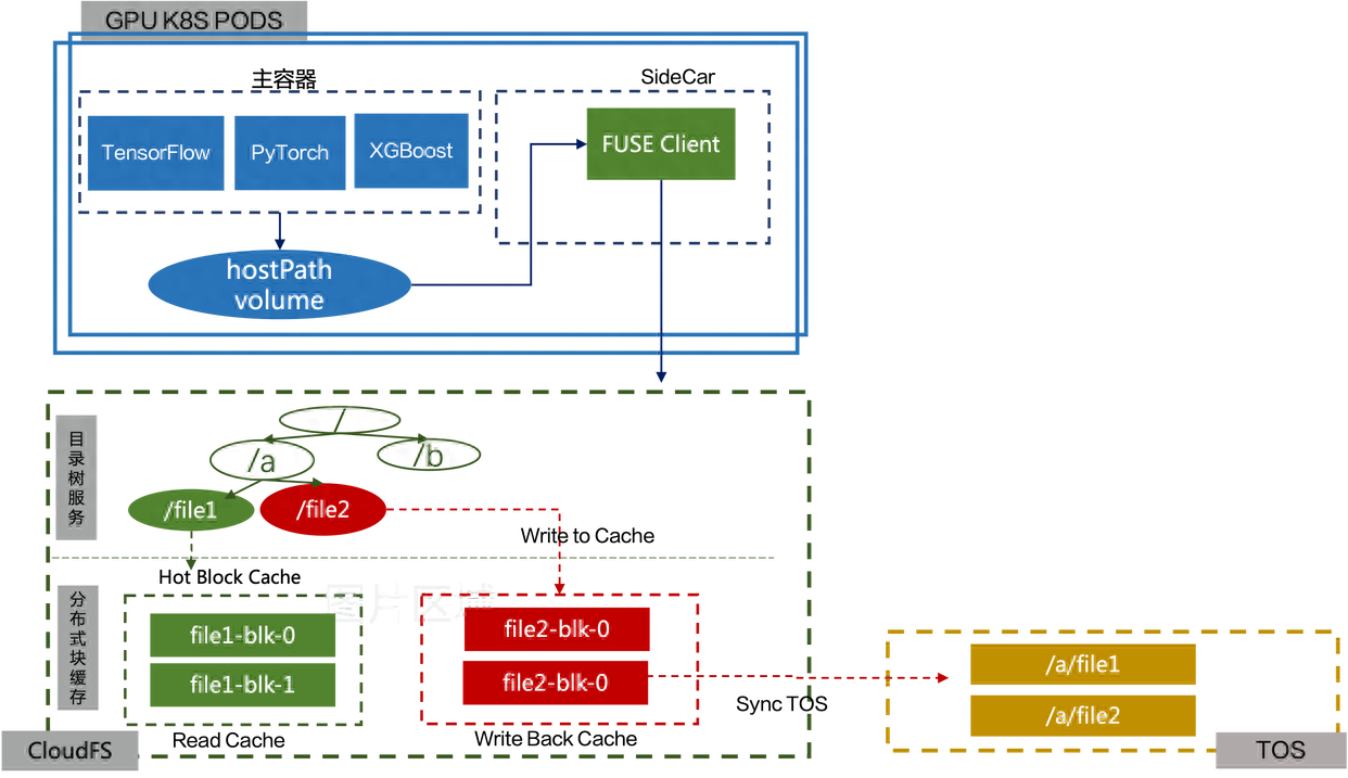 AI与机器学习集成架构:实现智能决策
