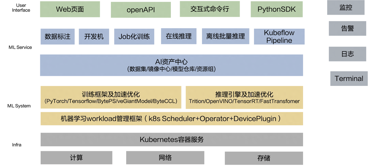 AI与机器学习集成架构:实现智能决策
