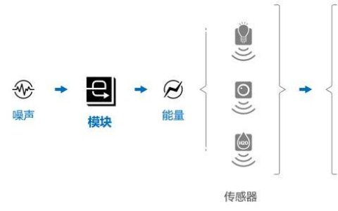助力物联网，索尼开发出利用电磁波噪声高效发电的能量收集模块