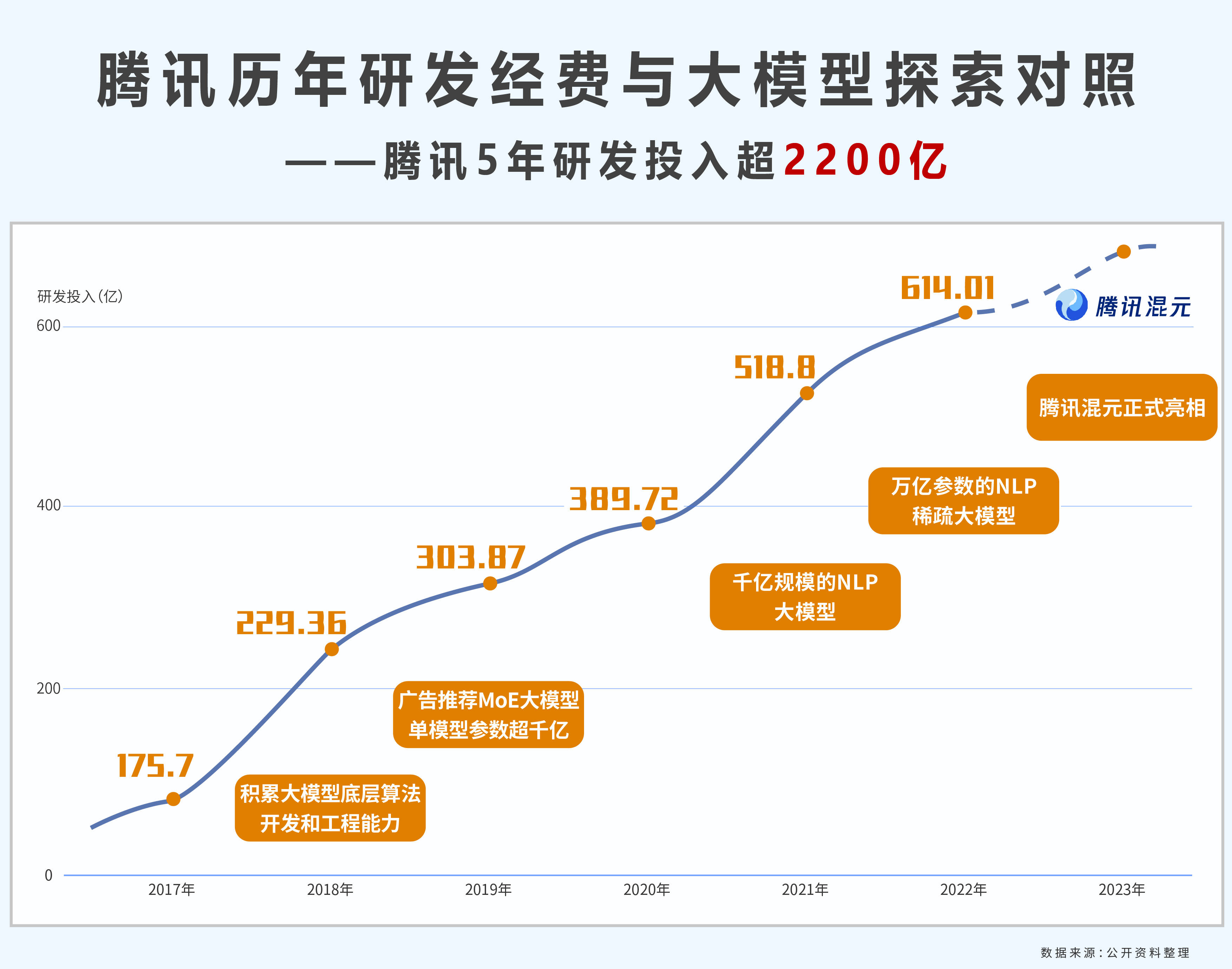 腾讯混元实测竟超过GPT3.5?AI专利成腾讯大模型最大底气