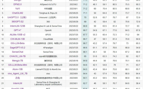 C-Eval中文大模型最新榜单发布，云天励飞居榜首