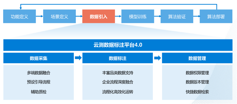 智赋百业!云测数据入选2023年人工智能融合发展与安全应用典型案例
