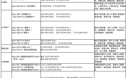 机构梳理华为AI算力产品