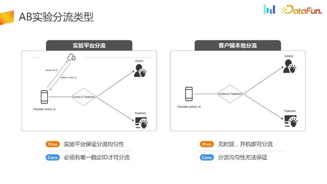 如何构建用户增长场景下的AB实验体系?