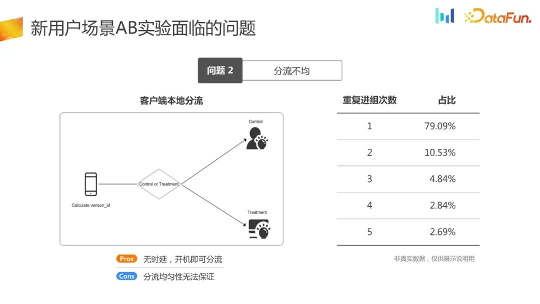 如何构建用户增长场景下的AB实验体系?
