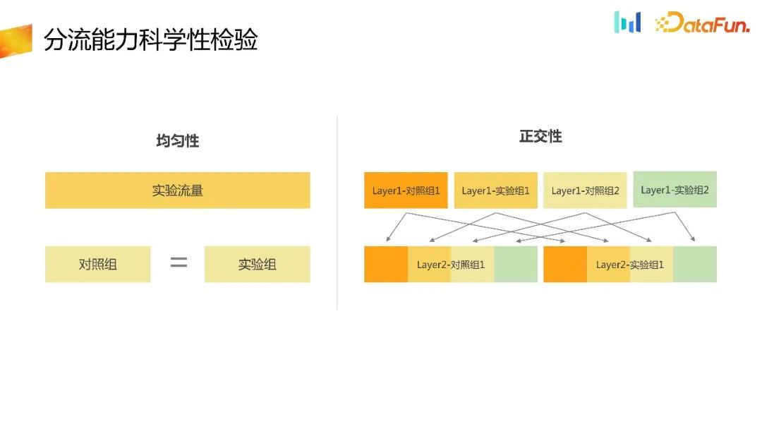 如何构建用户增长场景下的AB实验体系?