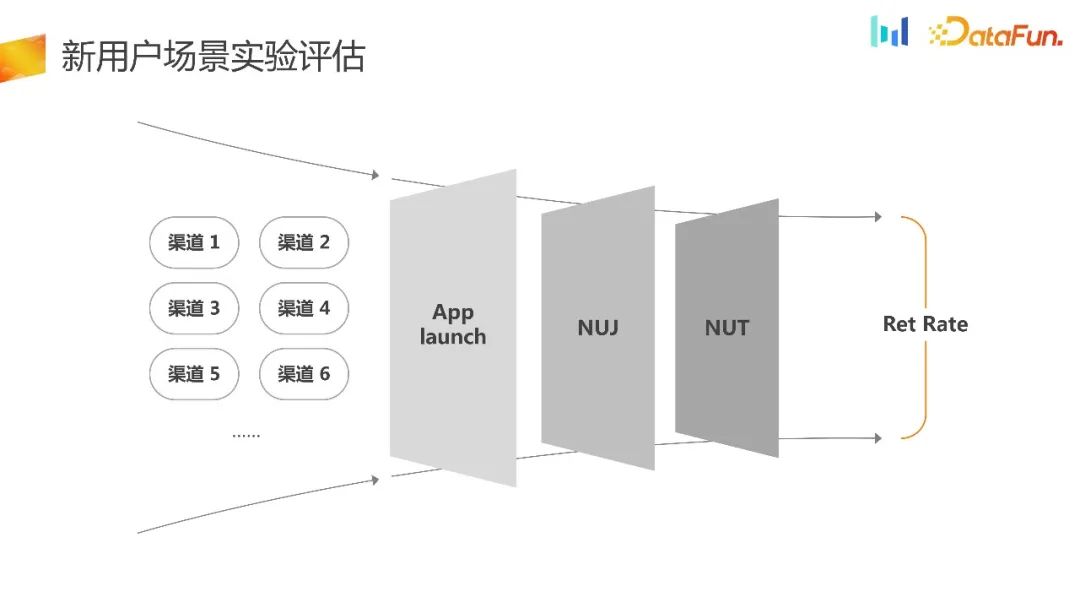 如何构建用户增长场景下的AB实验体系?
