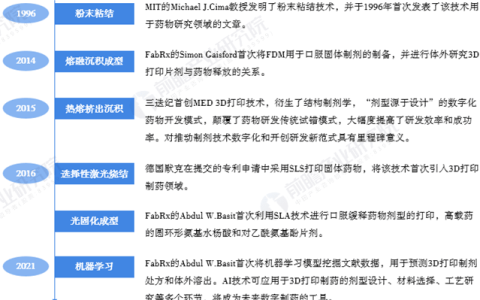 2023年全球药物3D打印技术市场现状及发展趋势分析 AI技术将推动数字智能制药成为可能