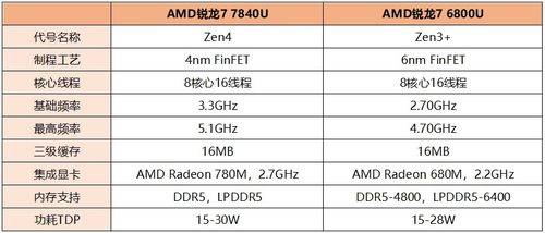 宏碁传奇Edge 16评测:内置Ryzen AI引擎的锐龙7 7840U的性能考察