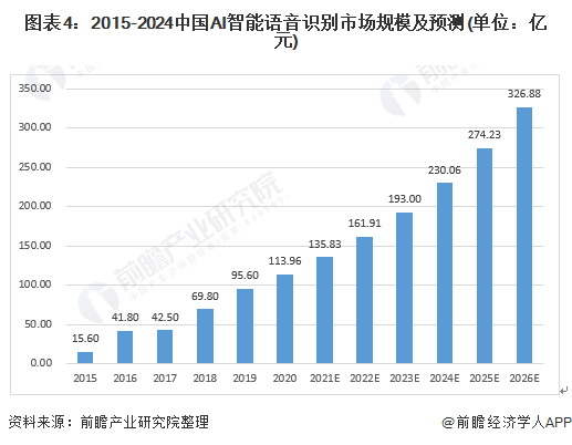 钱的安全性如何?ToneTag用户现在可以通过语音进行支付【附AI语音识别行业市场分析】