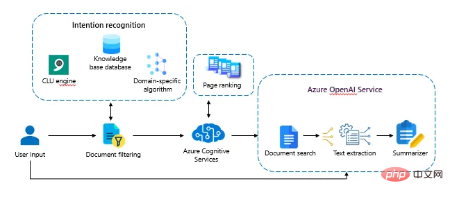 利用Azure语义搜索与OpenAI,打造认知搜索系统