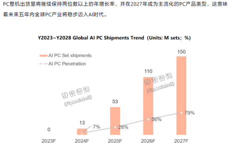 明年全球AI PC整机出货预估超过1300万台，伴随AI CPU和Win 12发布