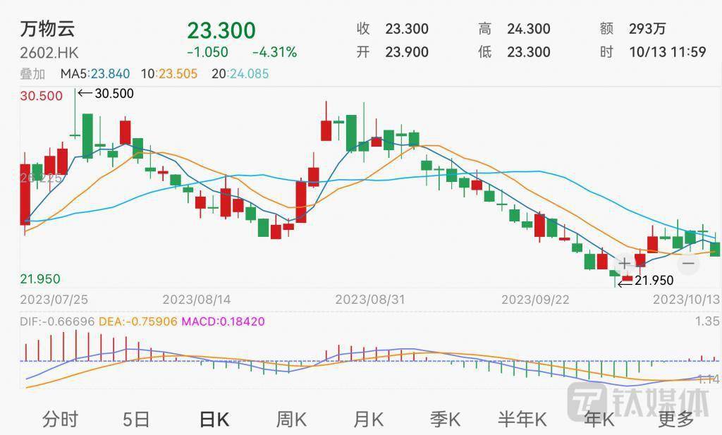百亿以上市值物企仅剩 7 家,万物云提出“ AI 技术革新”
