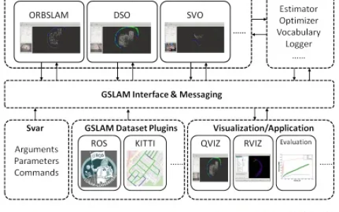 GSLAM | 一个通用的SLAM架构和基准