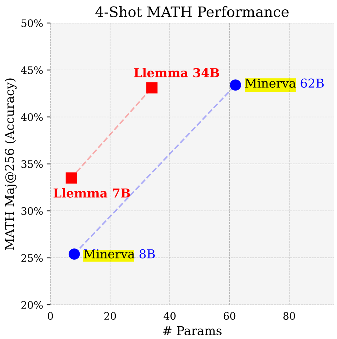 参数少近一半,性能逼近谷歌Minerva,又一个数学大模型开源了