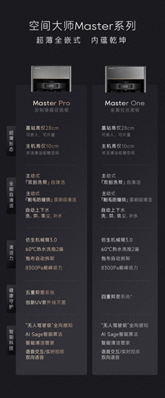 追觅首创28cm超薄设计!嵌入式扫拖机器人空间大师Master系列发布