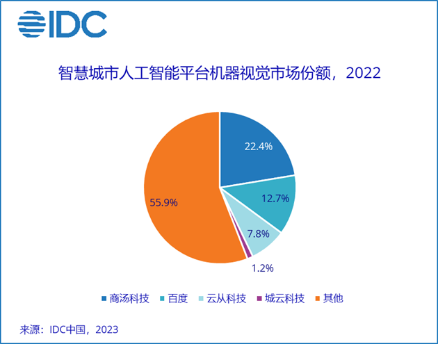 IDC:未来5年AI技术将进入大规模落地应用关键期