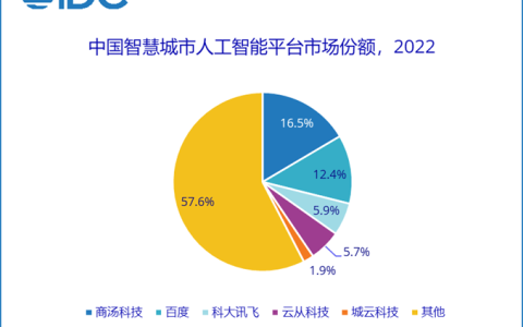 IDC：未来5年AI技术将进入大规模落地应用关键期
