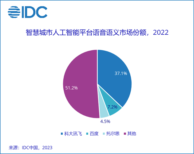 IDC:未来5年AI技术将进入大规模落地应用关键期