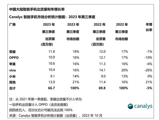 荣耀品牌成功逆势,再次成为中国智能手机市场领导者,尽管市场整体出货量下滑——Canalys报告