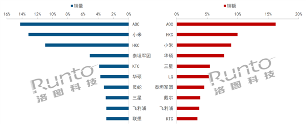 中国显示器市场上半年收获增长,第三季度低端市场陷困局