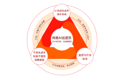 聚合AI技术打赢未成年保卫战，《蛋仔派对》助力孩子健康快乐游戏
