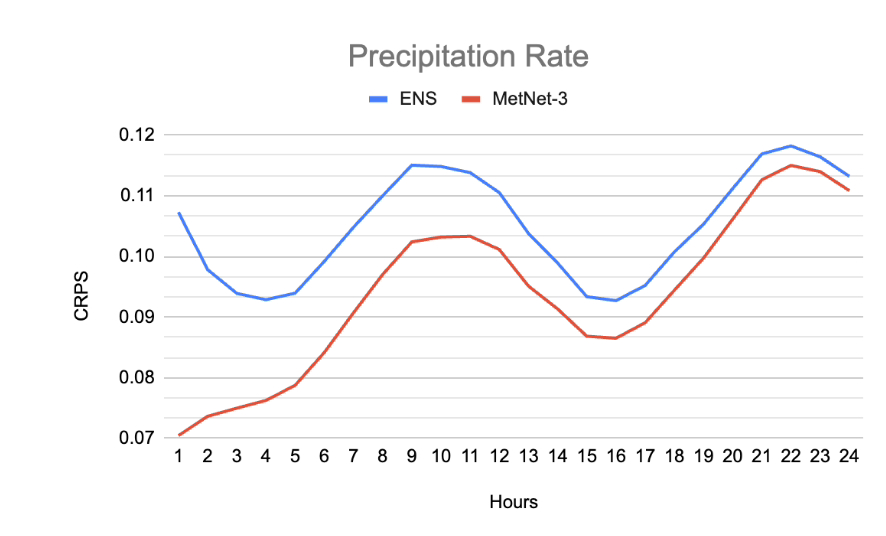 谷歌推出“先进天气预报 AI”MetNet-3,号称预测结果超过传统物理模型