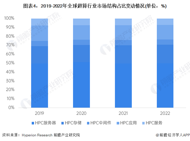 再增资两倍!英国将投资3亿英镑使AI超算能力增强30倍以上【附全球超算行业分析】