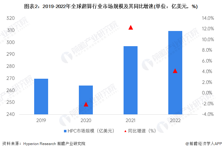 再增资两倍!英国将投资3亿英镑使AI超算能力增强30倍以上【附全球超算行业分析】